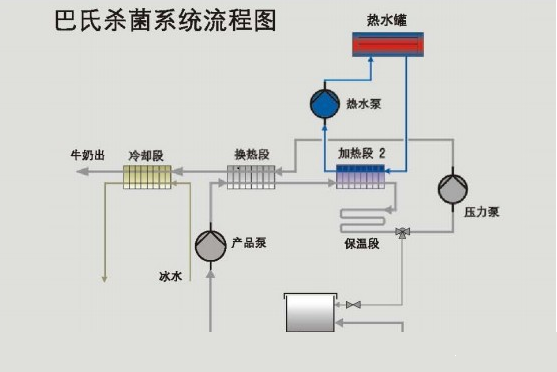 巴氏殺菌系統流程圖